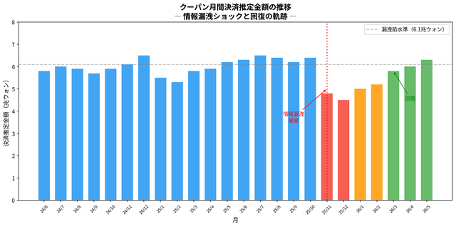 クーパン月間決済推定金額の推移