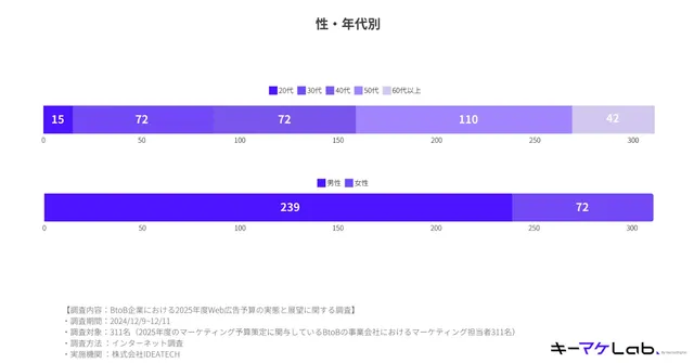 2025年度のBtoB企業のWeb広告戦略 費用対効果を重視する企業が多数