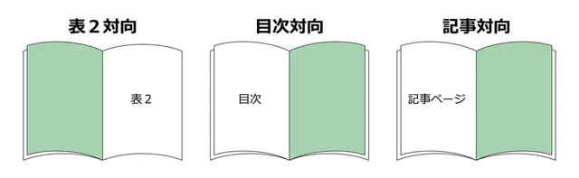 雑誌広告の掲載面 サイズ カラーについて 表2 表3 対向とは 広告 媒体資料を探すならビズパ