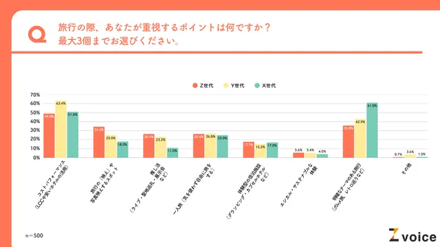 Z世代は″SNS投稿″、X世代は″旅行サイト″で情報収集 データで見る